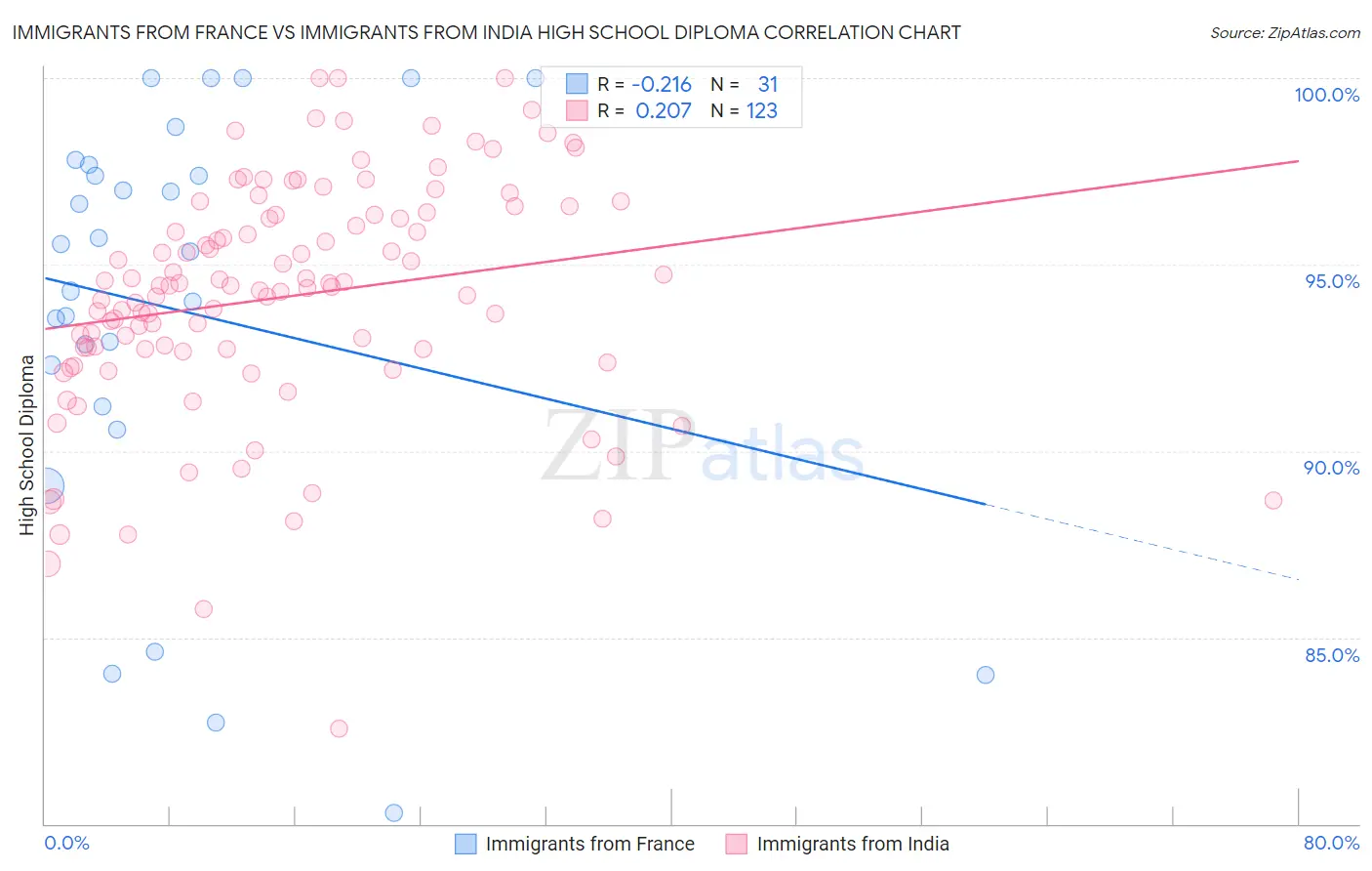 Immigrants from France vs Immigrants from India High School Diploma