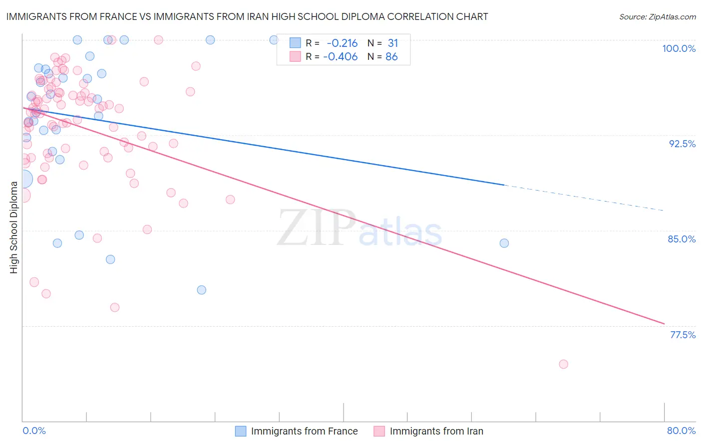 Immigrants from France vs Immigrants from Iran High School Diploma