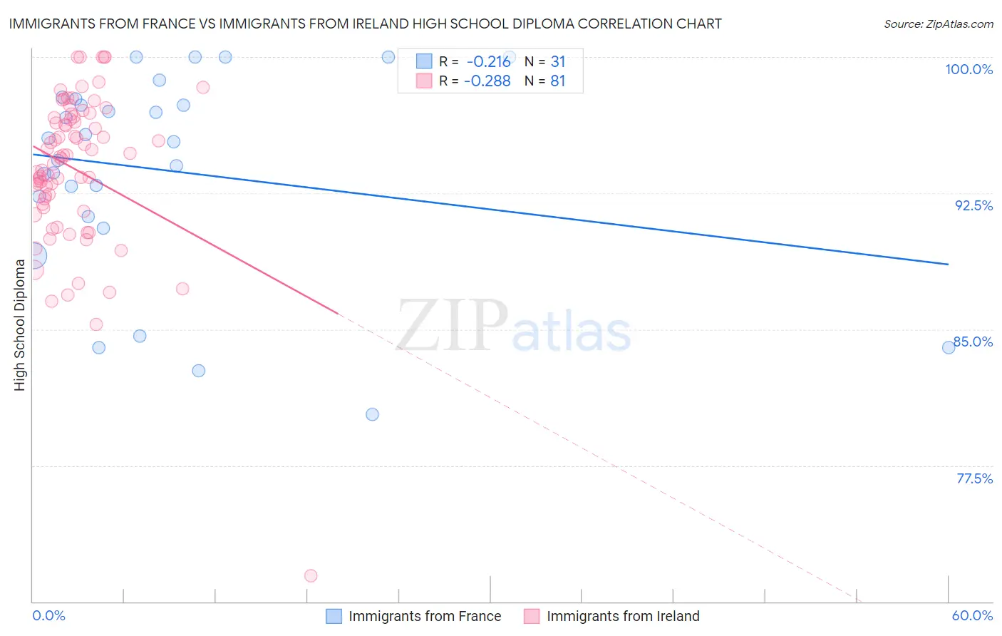 Immigrants from France vs Immigrants from Ireland High School Diploma