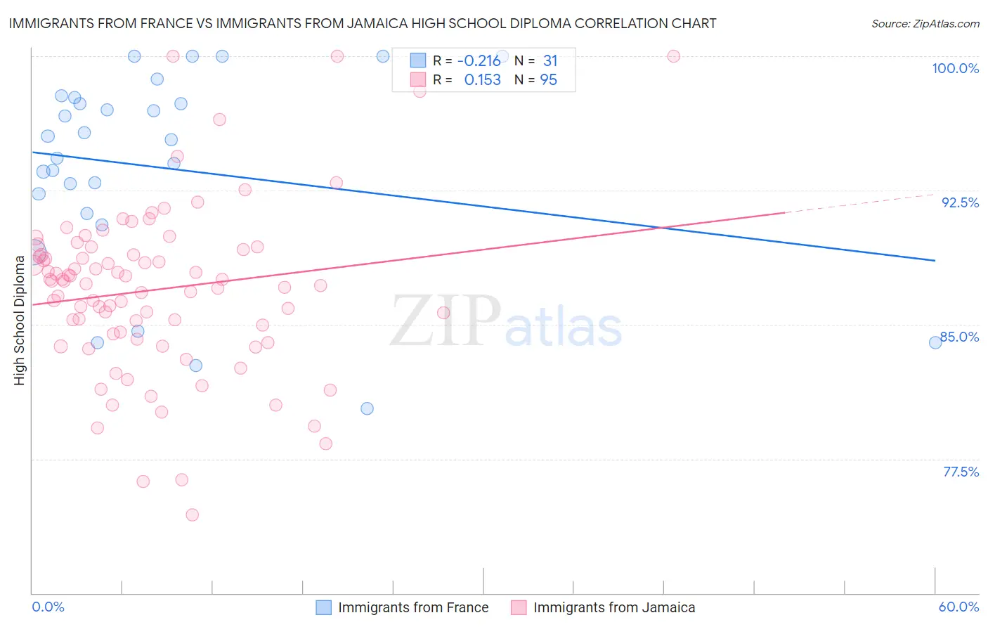 Immigrants from France vs Immigrants from Jamaica High School Diploma