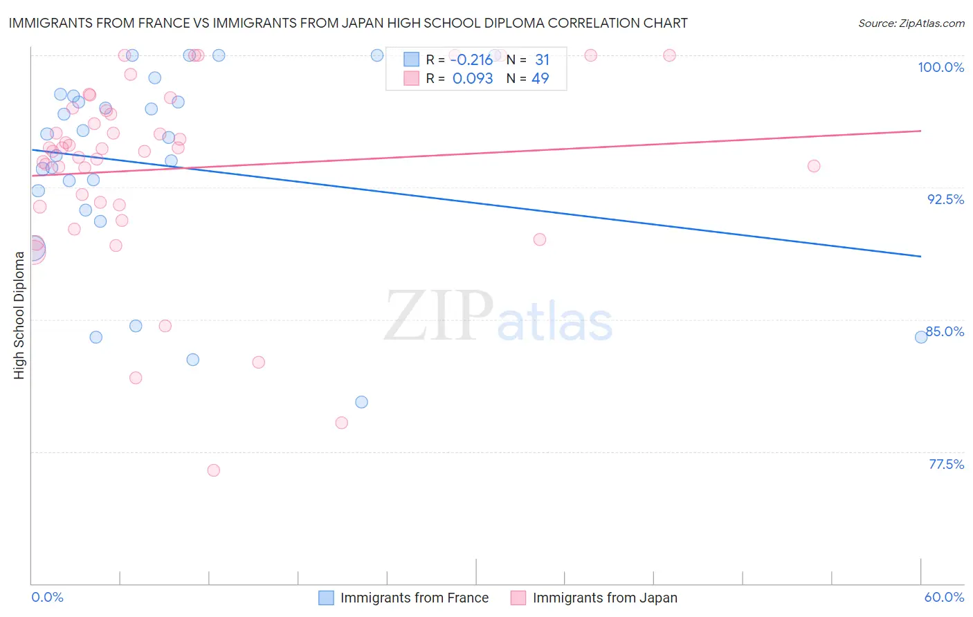 Immigrants from France vs Immigrants from Japan High School Diploma