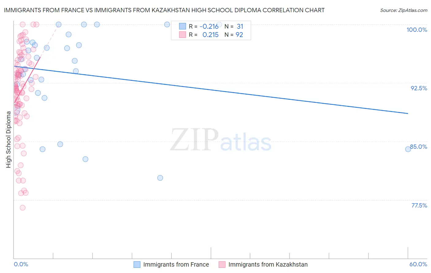 Immigrants from France vs Immigrants from Kazakhstan High School Diploma