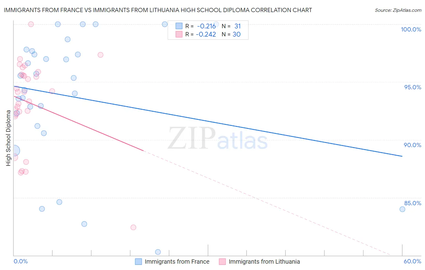Immigrants from France vs Immigrants from Lithuania High School Diploma