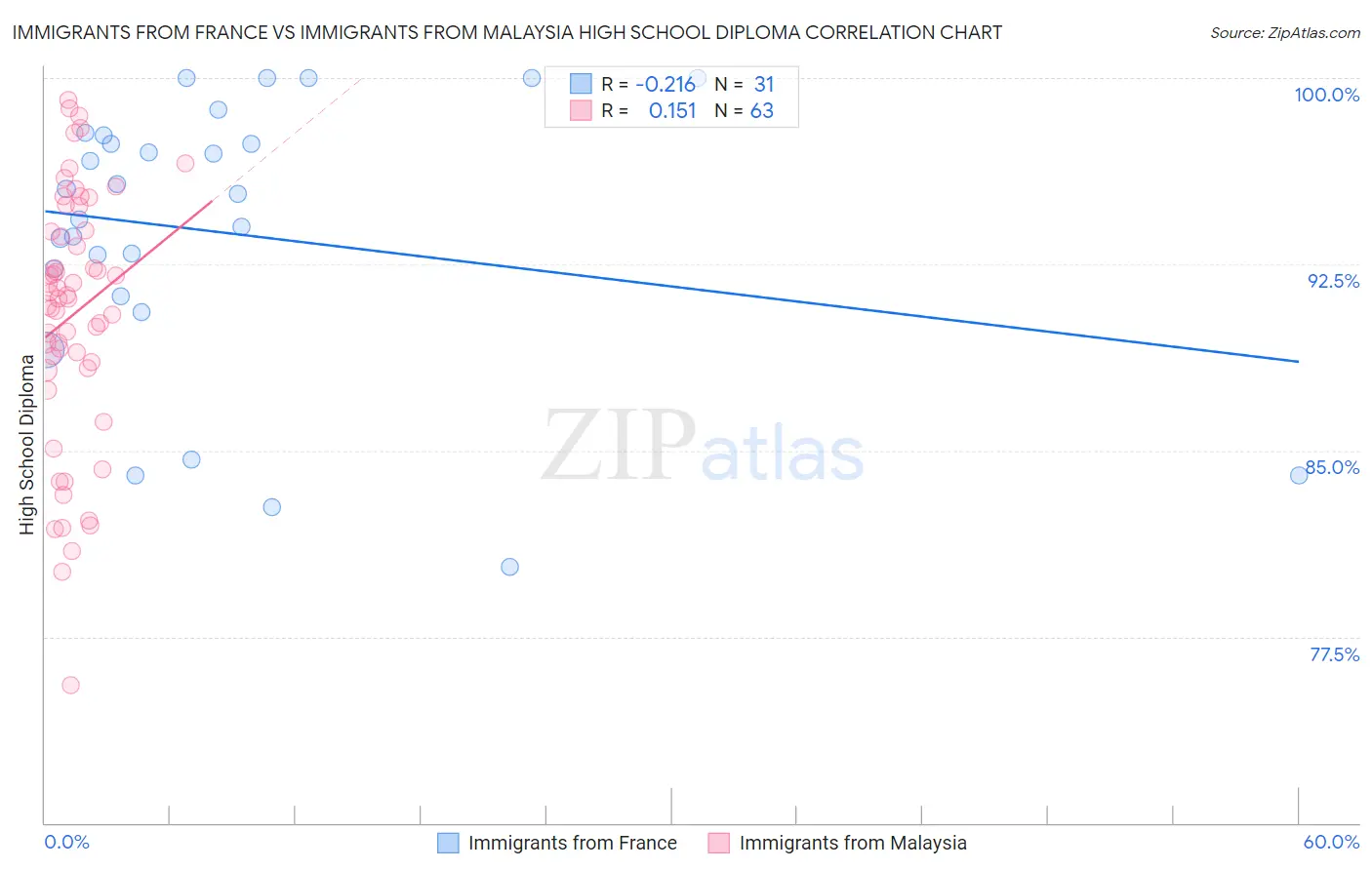 Immigrants from France vs Immigrants from Malaysia High School Diploma