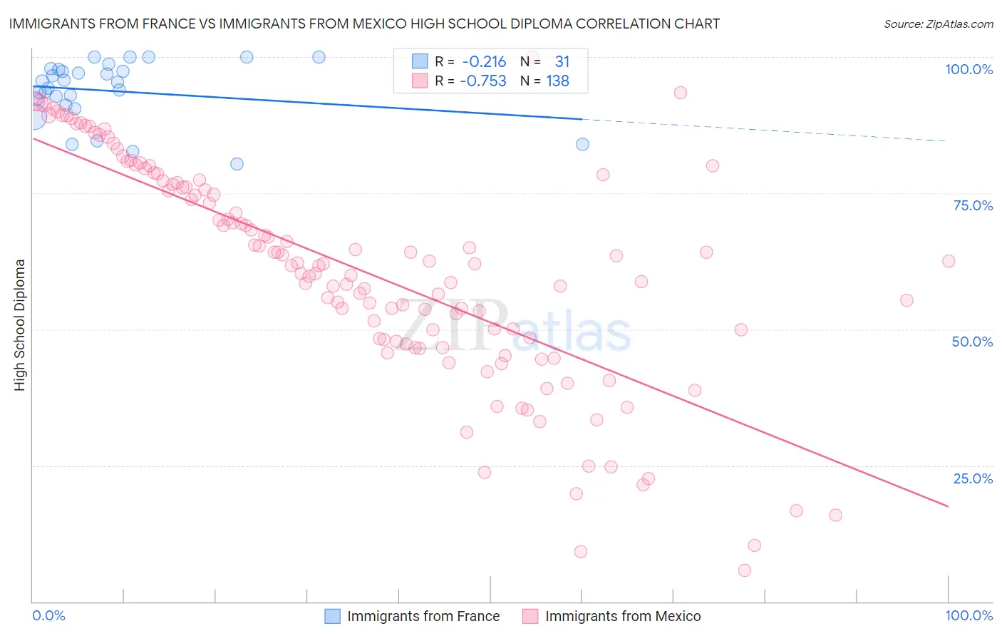 Immigrants from France vs Immigrants from Mexico High School Diploma