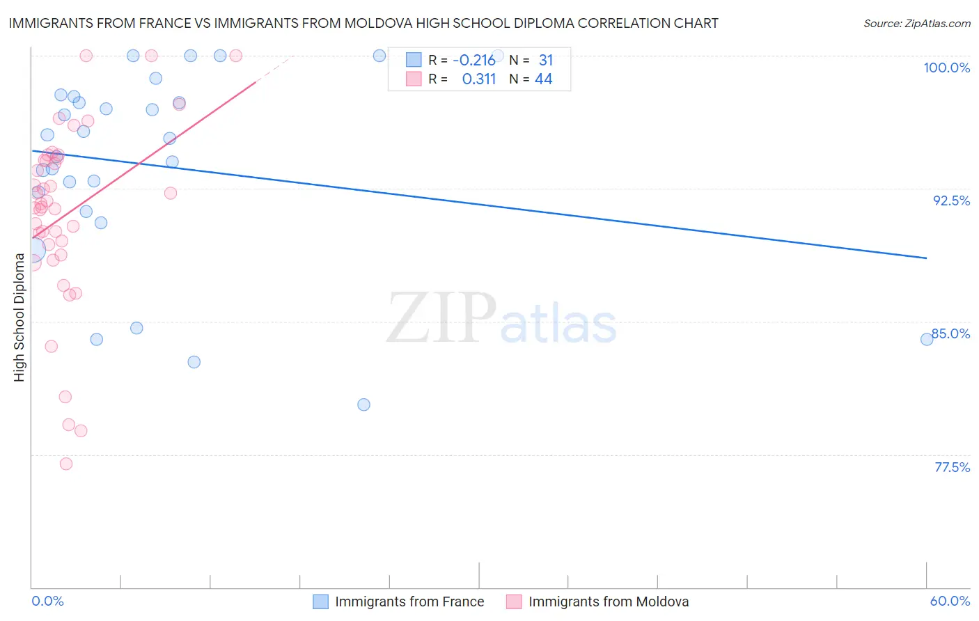 Immigrants from France vs Immigrants from Moldova High School Diploma