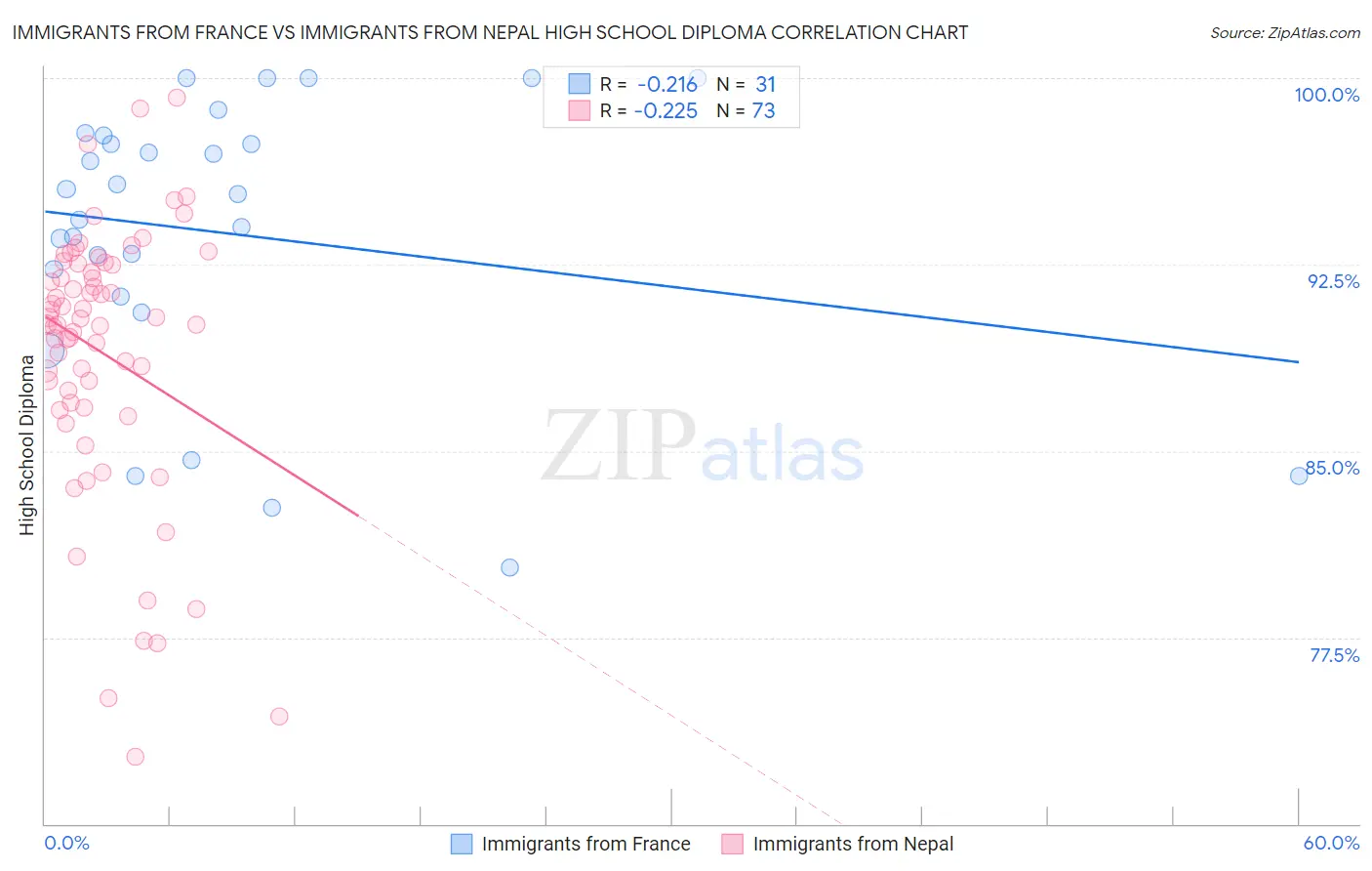 Immigrants from France vs Immigrants from Nepal High School Diploma