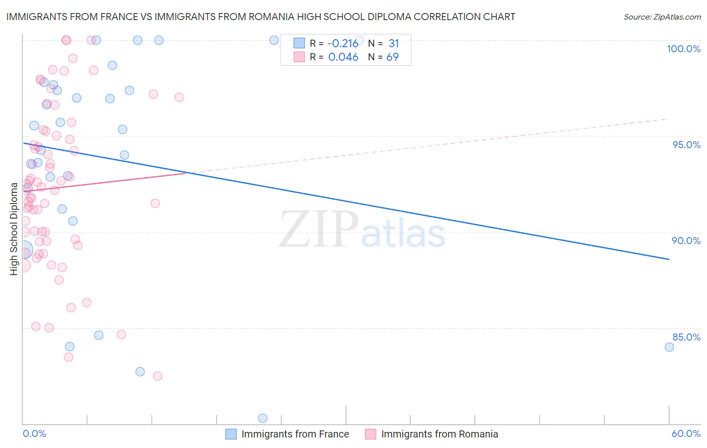 Immigrants from France vs Immigrants from Romania High School Diploma