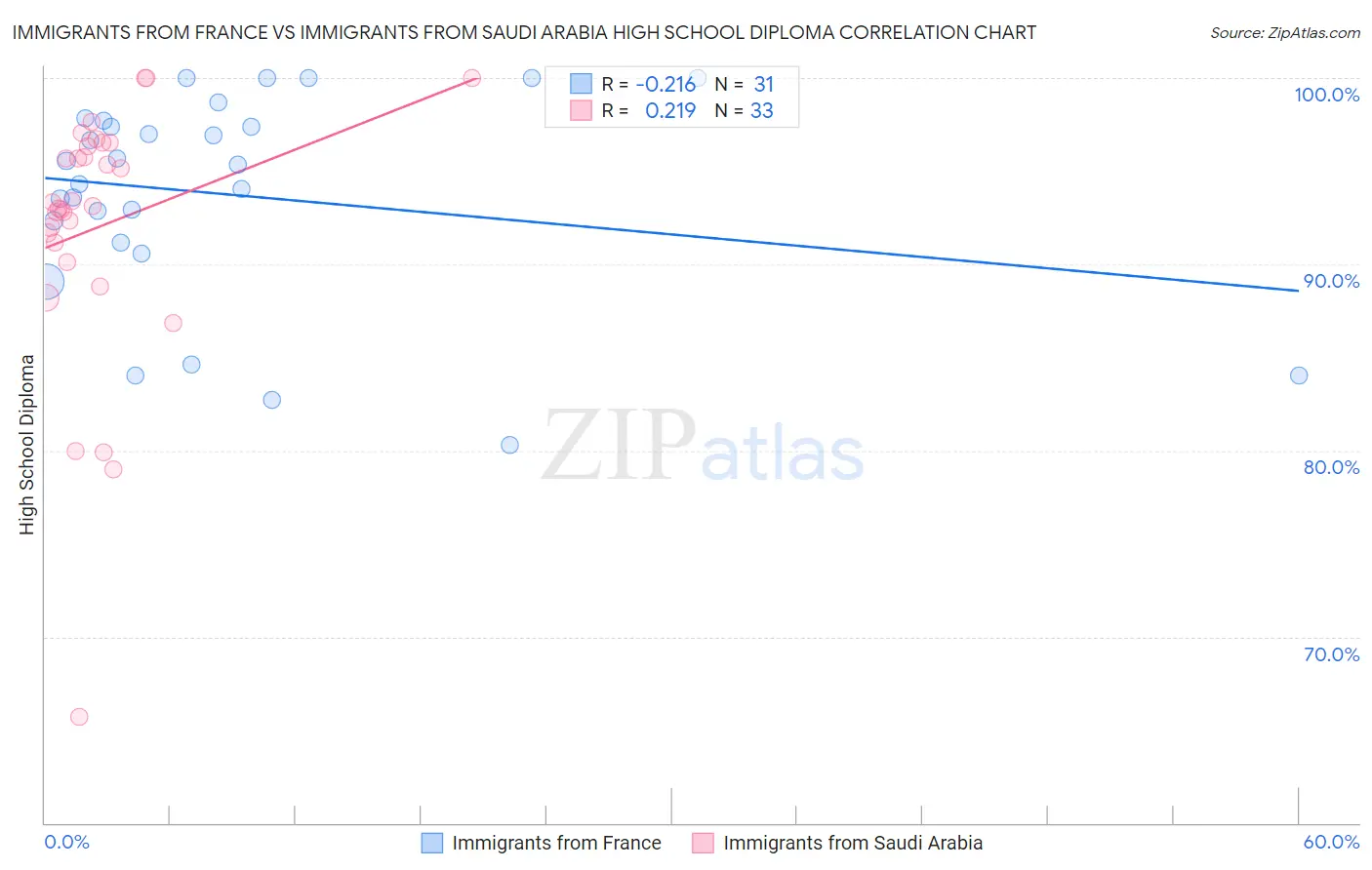 Immigrants from France vs Immigrants from Saudi Arabia High School Diploma