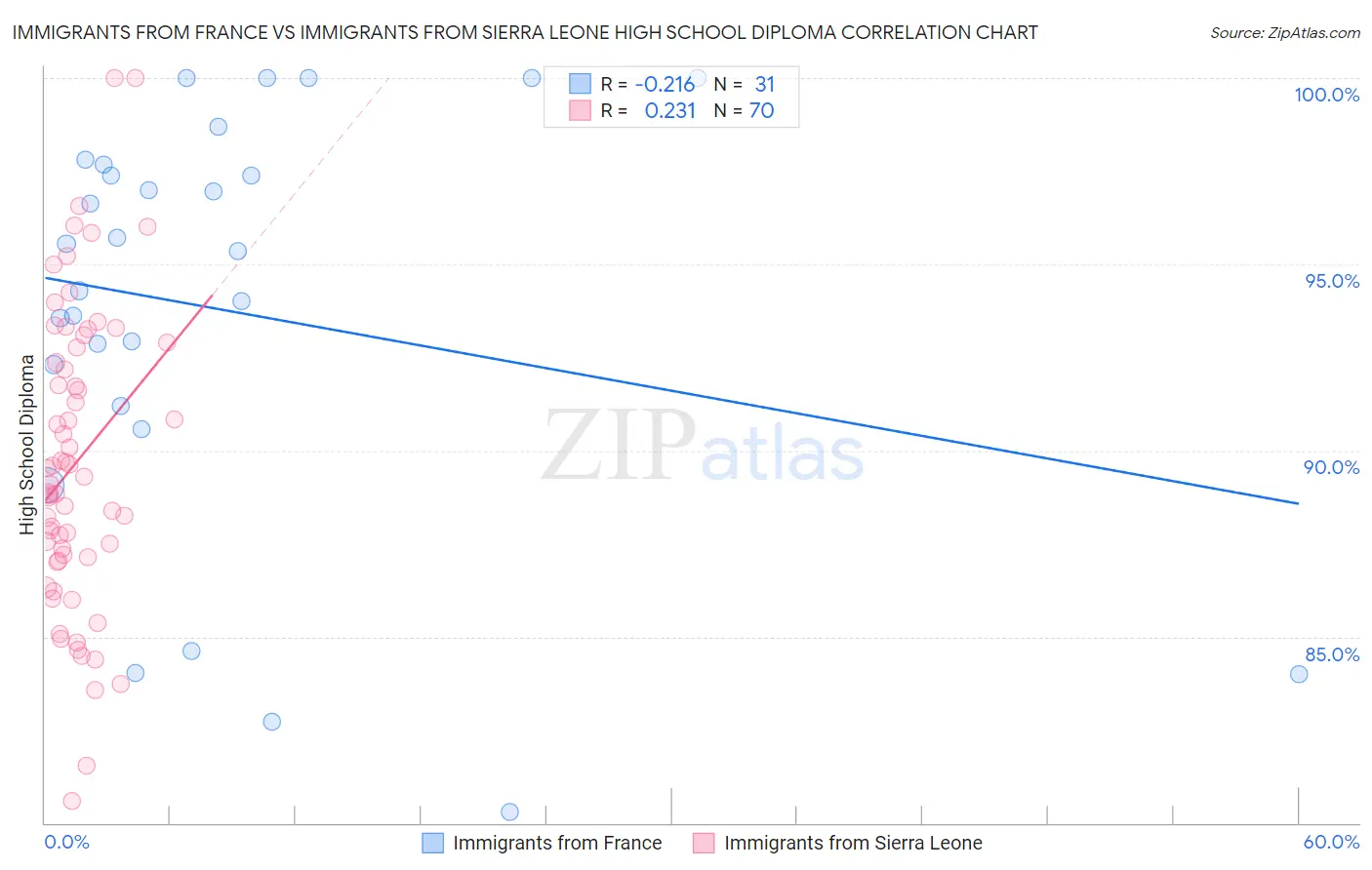Immigrants from France vs Immigrants from Sierra Leone High School Diploma