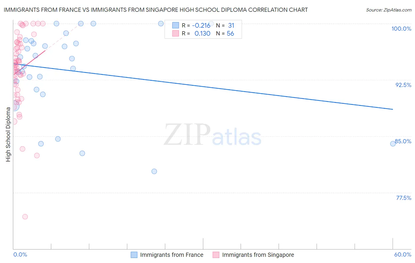 Immigrants from France vs Immigrants from Singapore High School Diploma