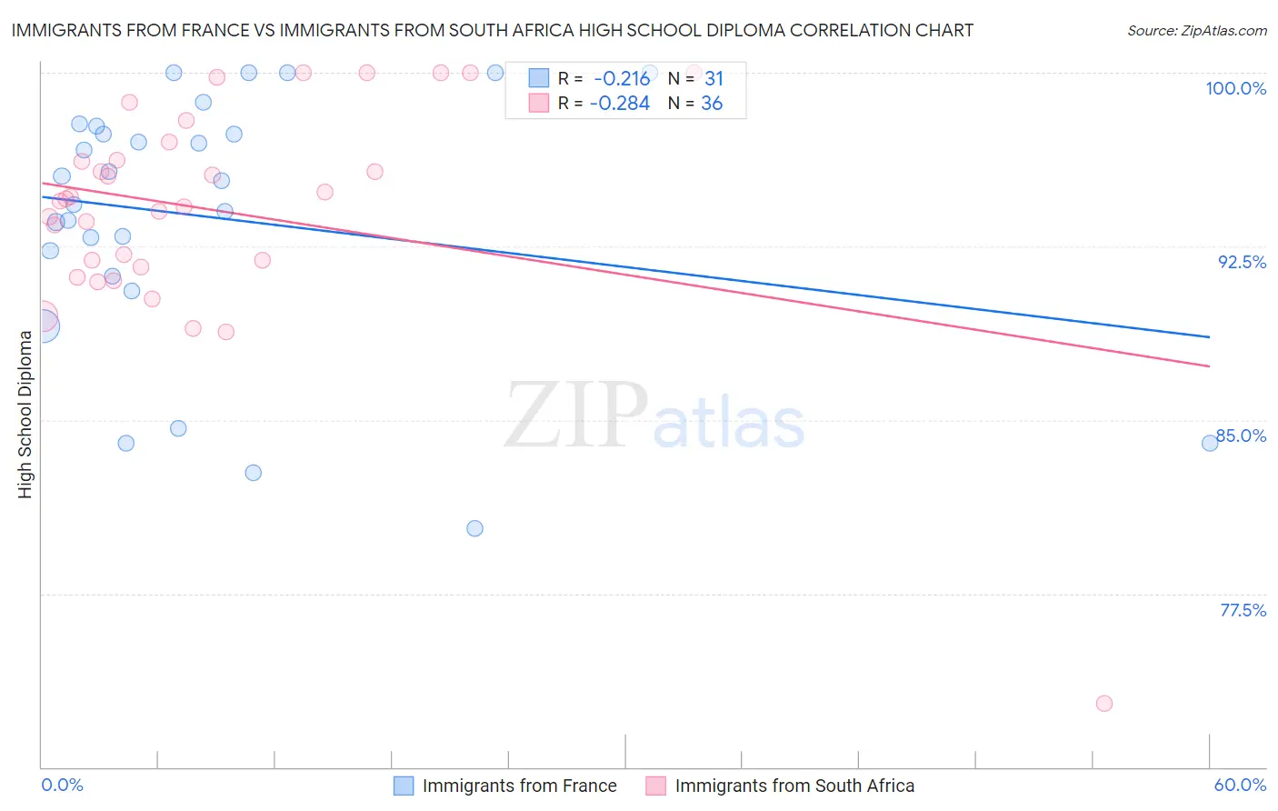 Immigrants from France vs Immigrants from South Africa High School Diploma
