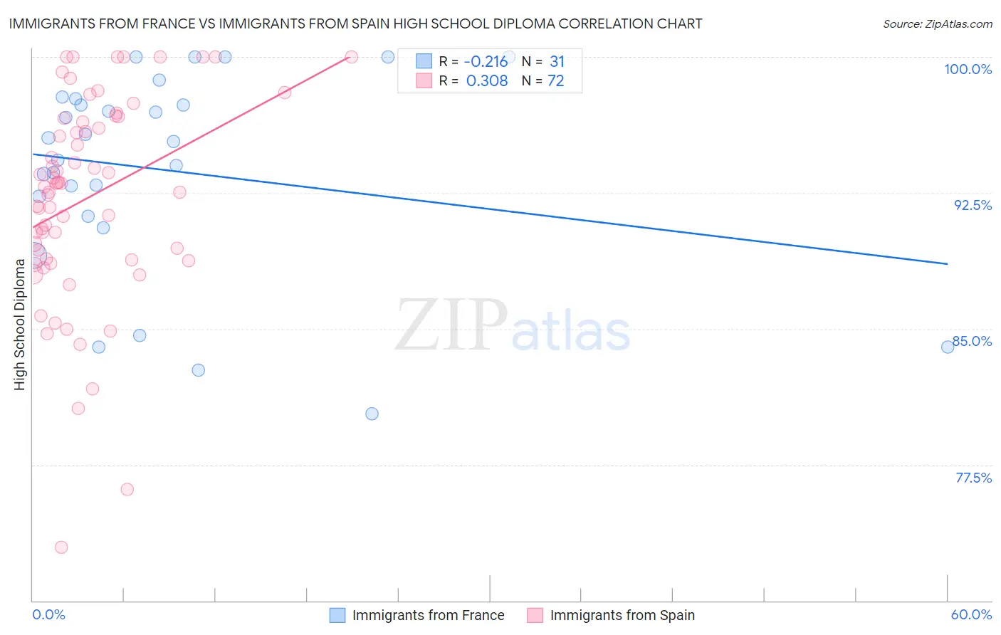 Immigrants from France vs Immigrants from Spain High School Diploma