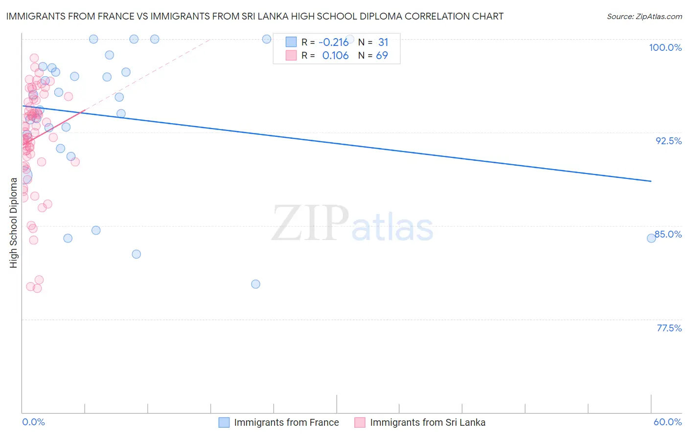 Immigrants from France vs Immigrants from Sri Lanka High School Diploma