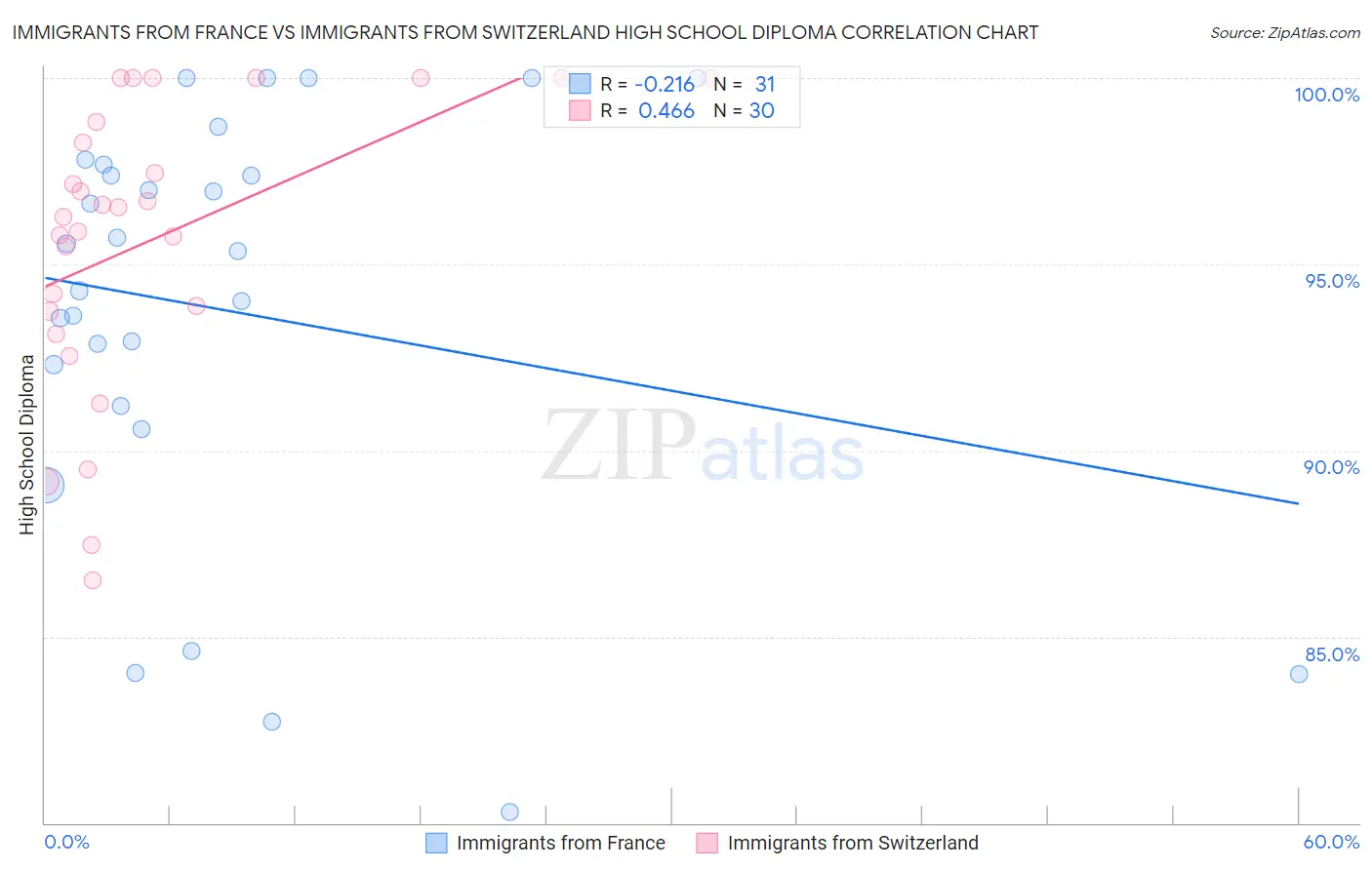 Immigrants from France vs Immigrants from Switzerland High School Diploma