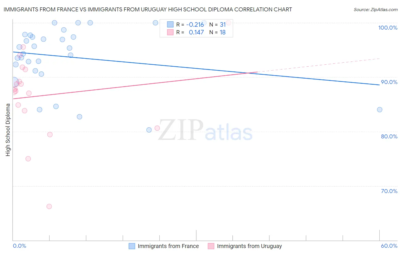 Immigrants from France vs Immigrants from Uruguay High School Diploma
