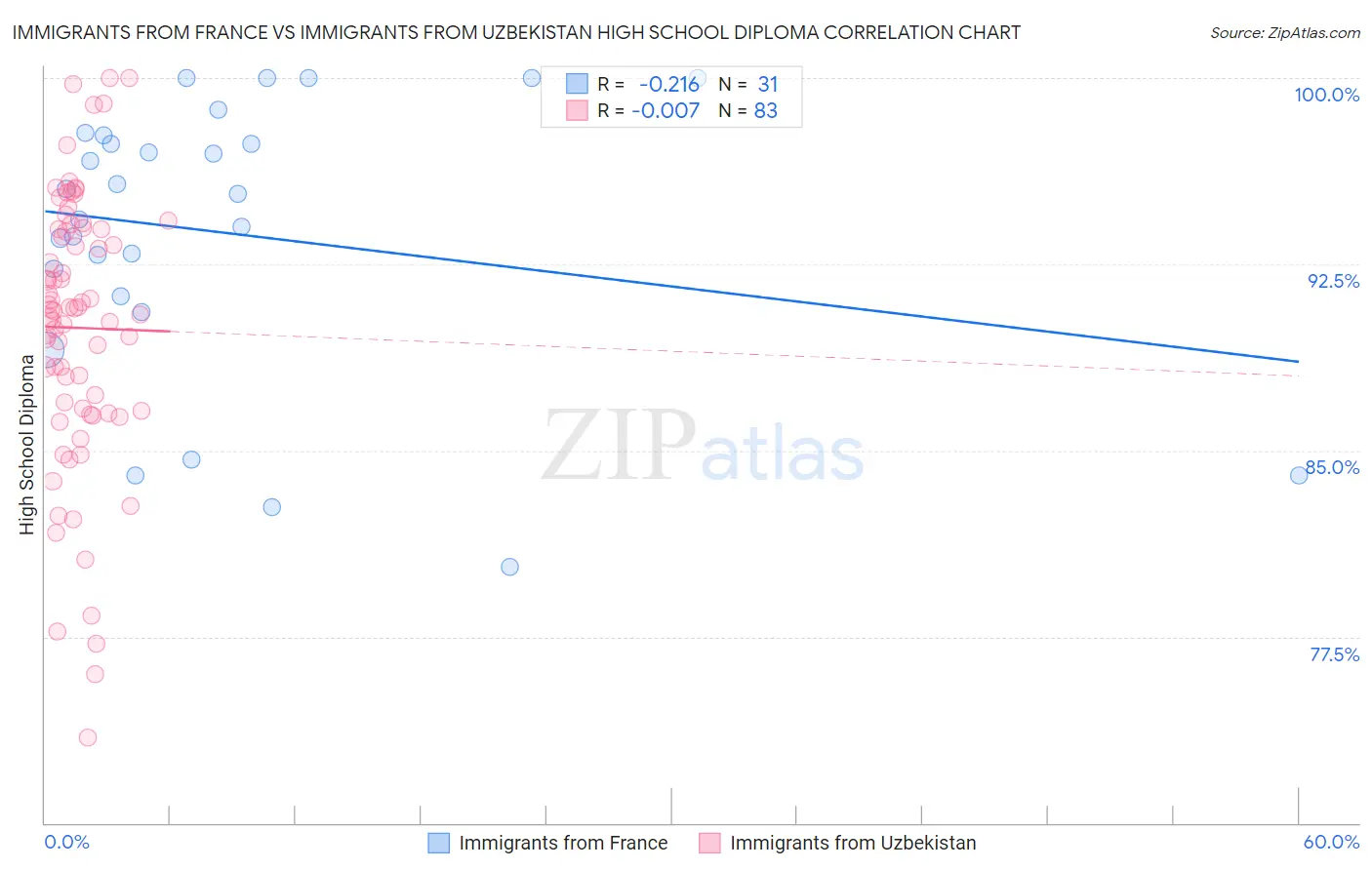 Immigrants from France vs Immigrants from Uzbekistan High School Diploma