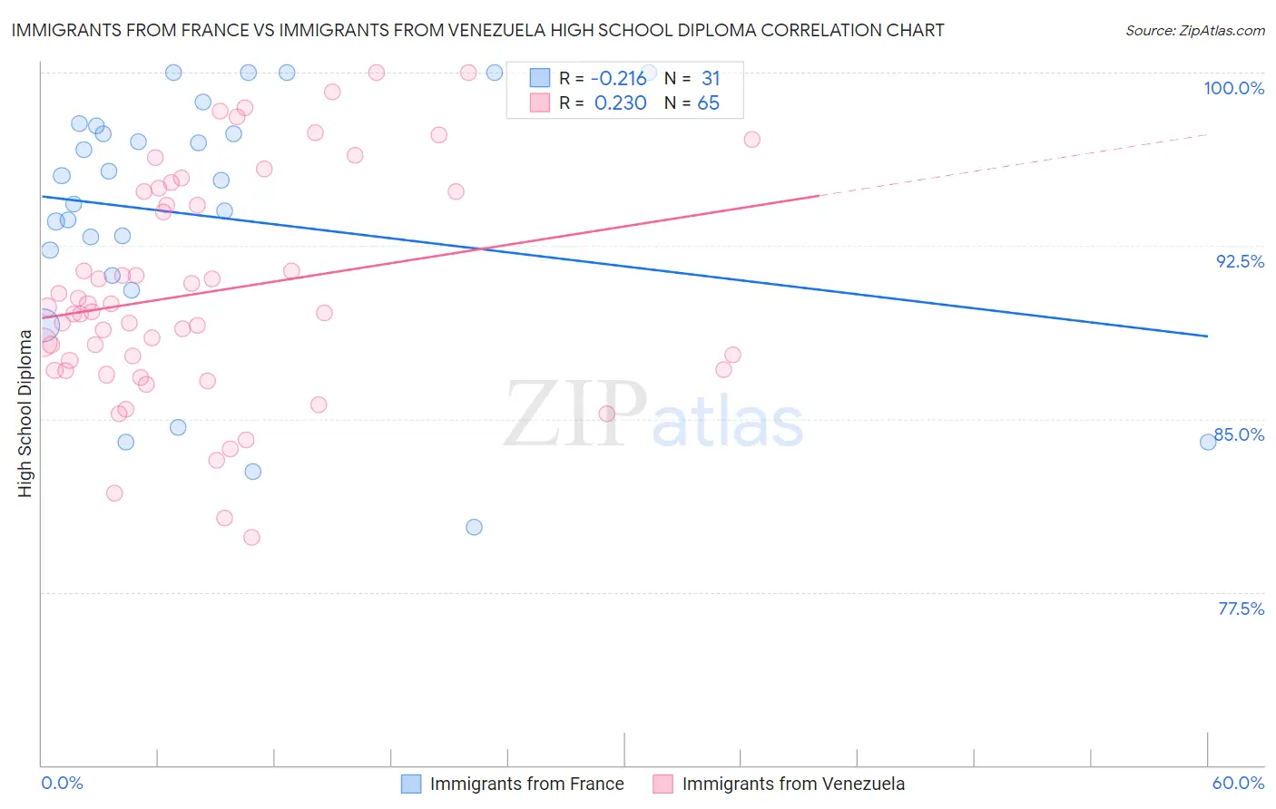 Immigrants from France vs Immigrants from Venezuela High School Diploma