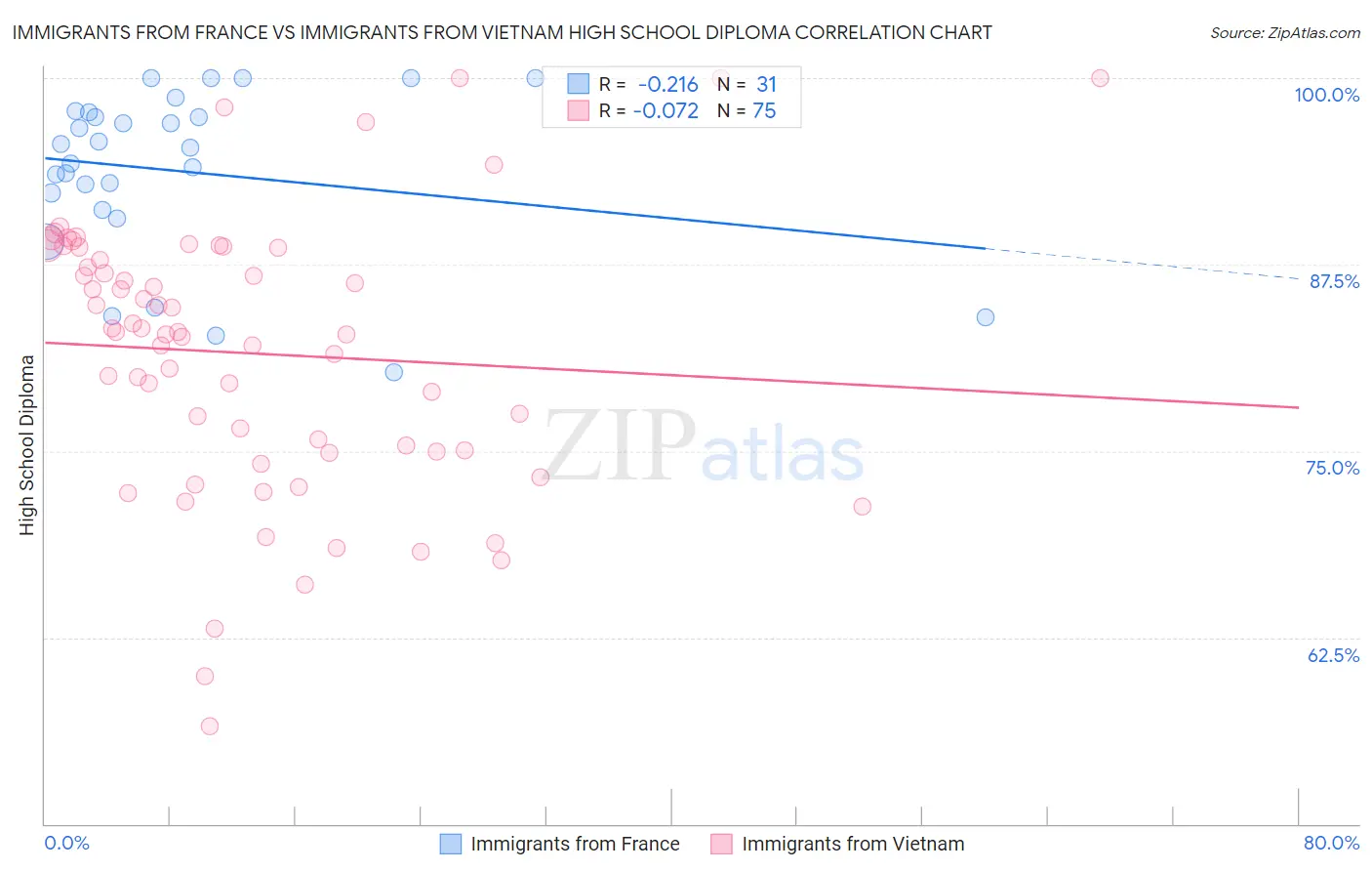Immigrants from France vs Immigrants from Vietnam High School Diploma