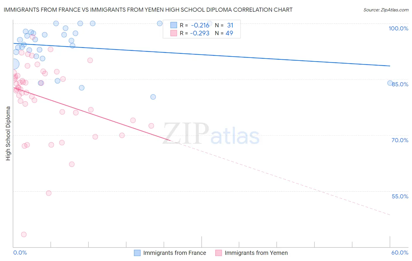 Immigrants from France vs Immigrants from Yemen High School Diploma