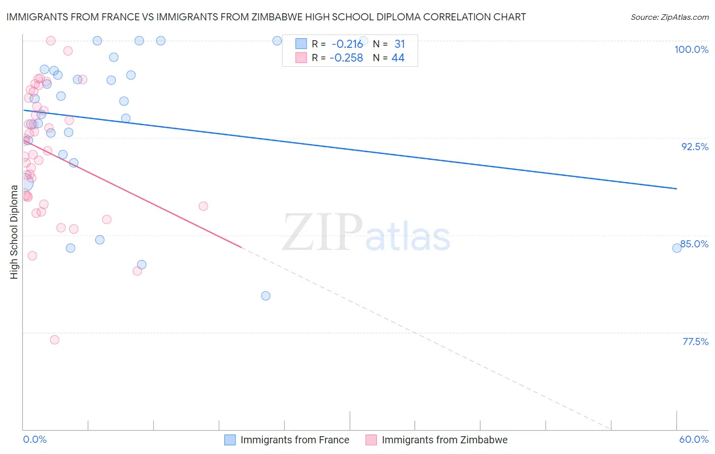 Immigrants from France vs Immigrants from Zimbabwe High School Diploma