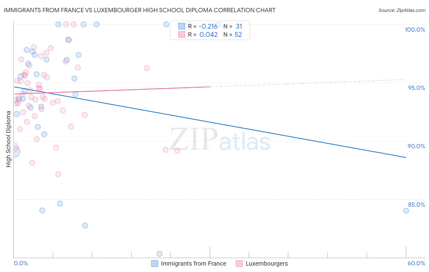 Immigrants from France vs Luxembourger High School Diploma