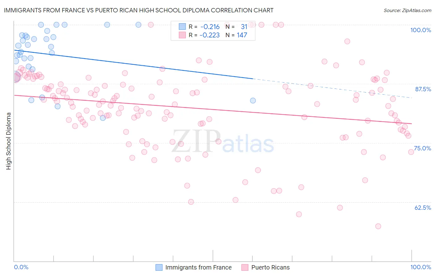 Immigrants from France vs Puerto Rican High School Diploma