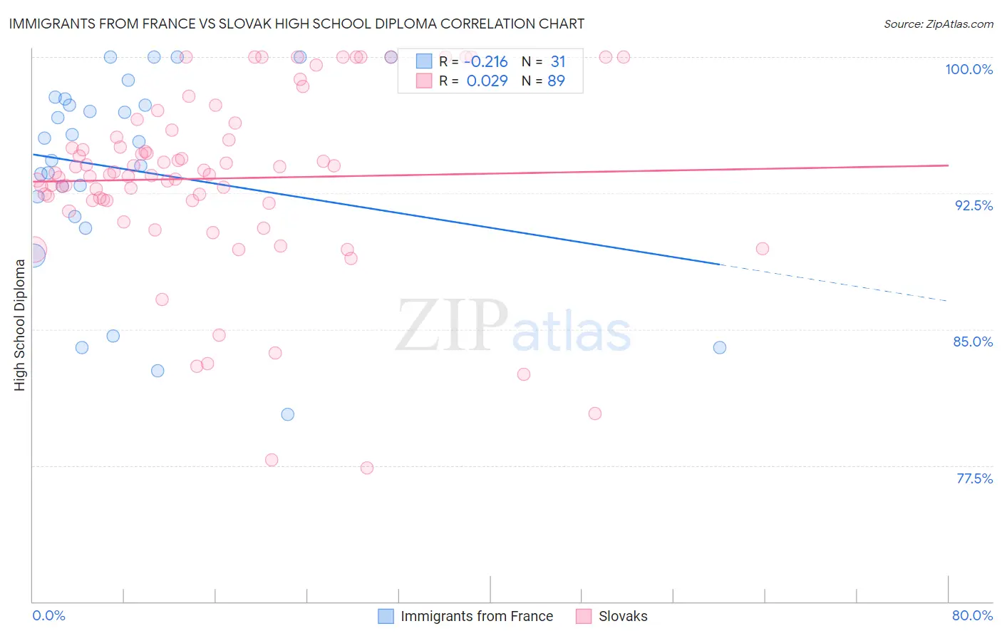 Immigrants from France vs Slovak High School Diploma