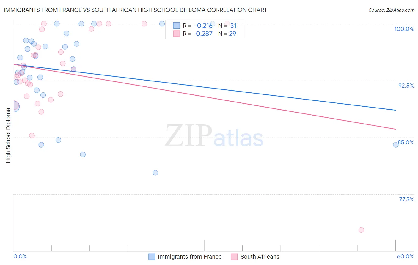Immigrants from France vs South African High School Diploma