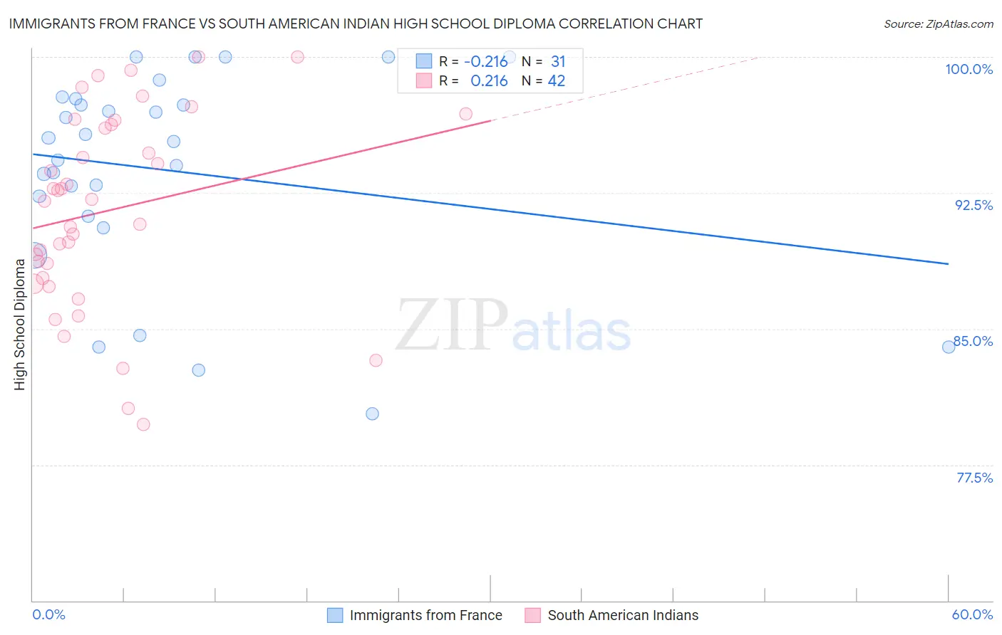 Immigrants from France vs South American Indian High School Diploma