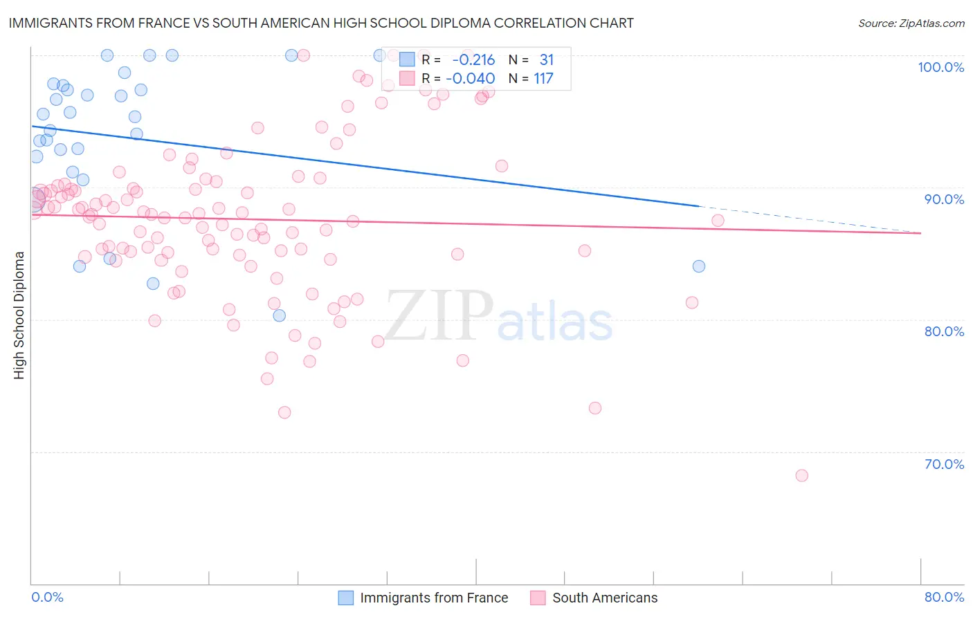 Immigrants from France vs South American High School Diploma
