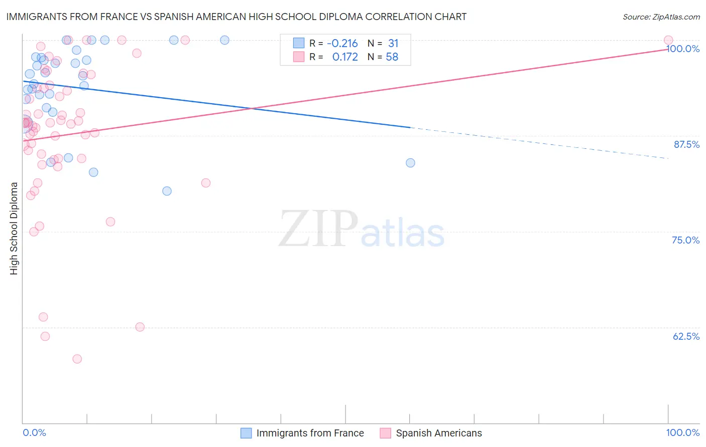 Immigrants from France vs Spanish American High School Diploma