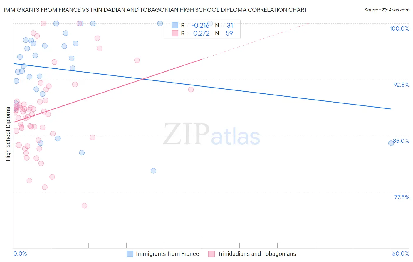 Immigrants from France vs Trinidadian and Tobagonian High School Diploma