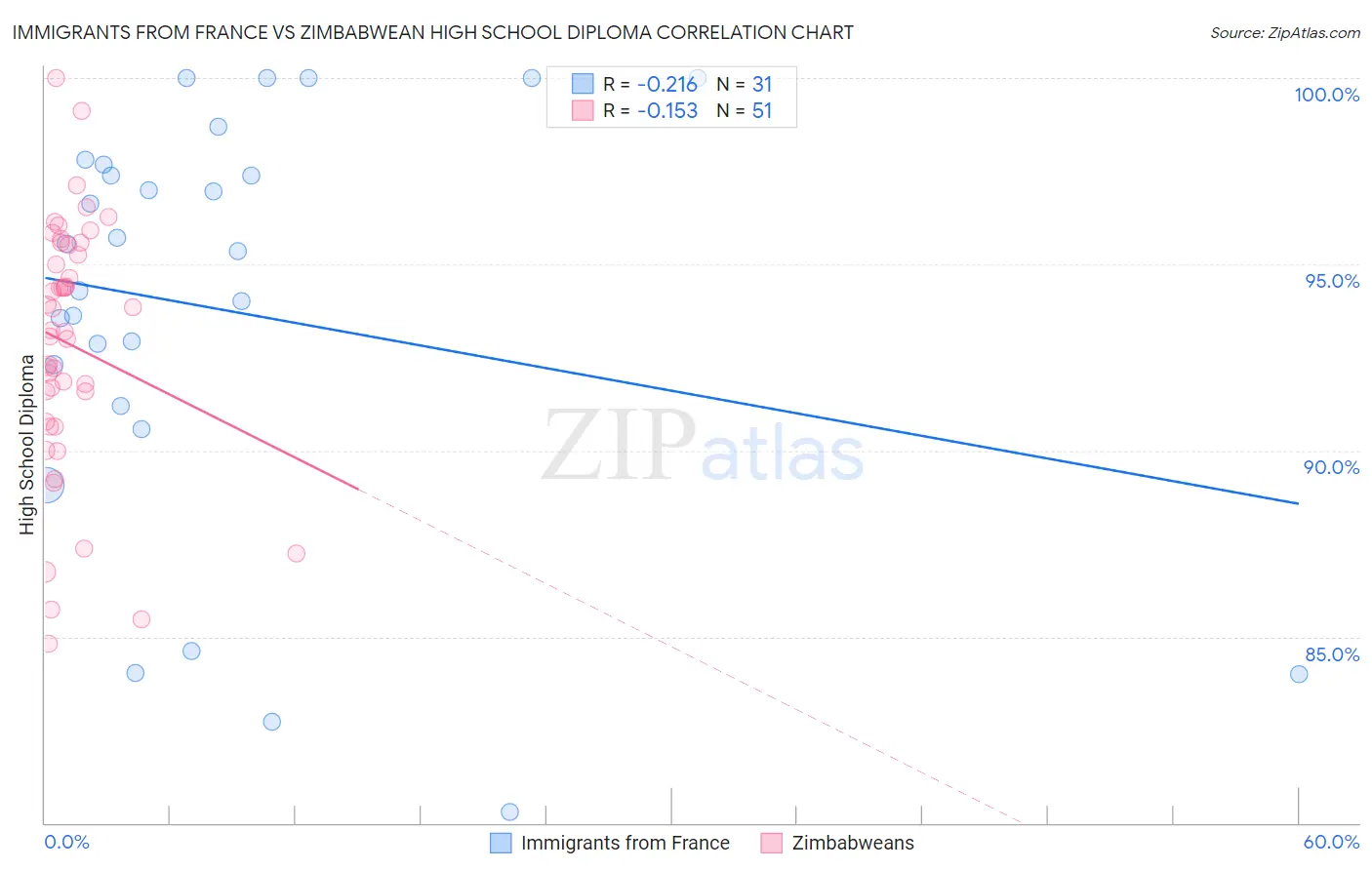 Immigrants from France vs Zimbabwean High School Diploma