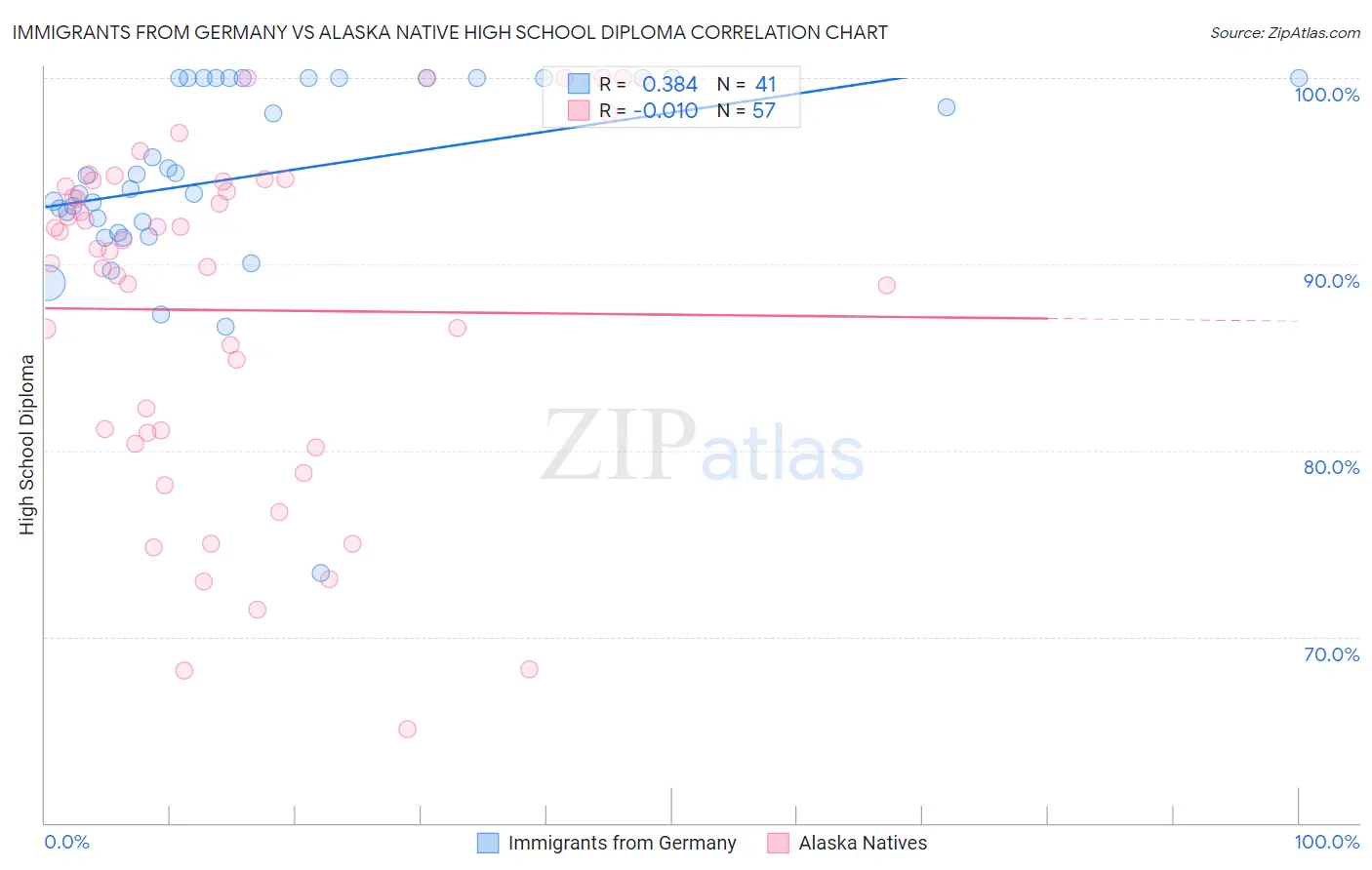 Immigrants from Germany vs Alaska Native High School Diploma