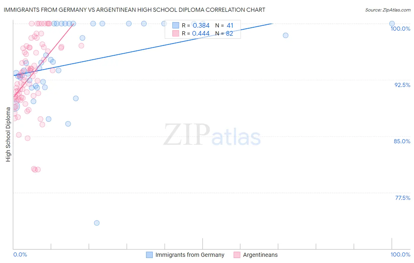 Immigrants from Germany vs Argentinean High School Diploma