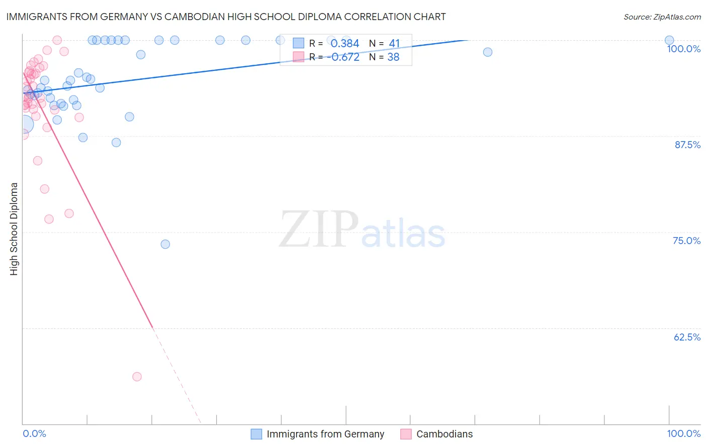 Immigrants from Germany vs Cambodian High School Diploma