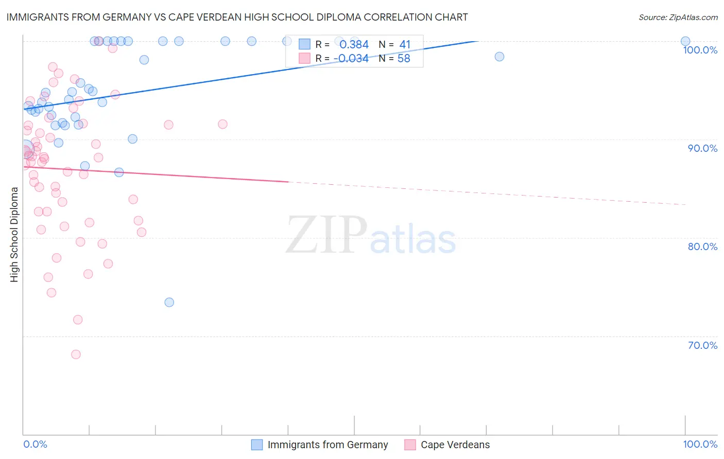 Immigrants from Germany vs Cape Verdean High School Diploma