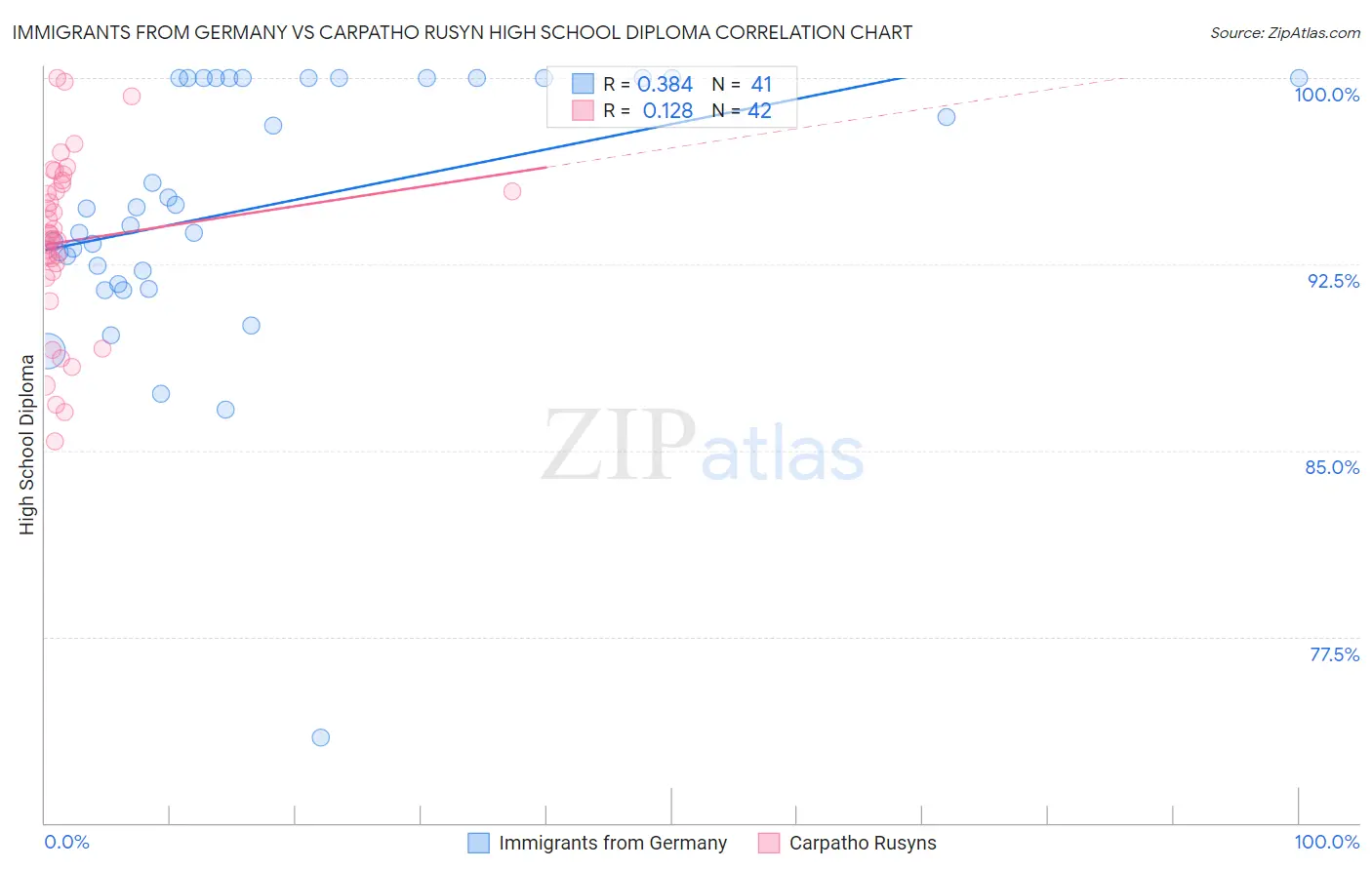 Immigrants from Germany vs Carpatho Rusyn High School Diploma