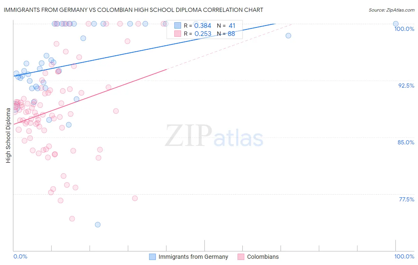 Immigrants from Germany vs Colombian High School Diploma