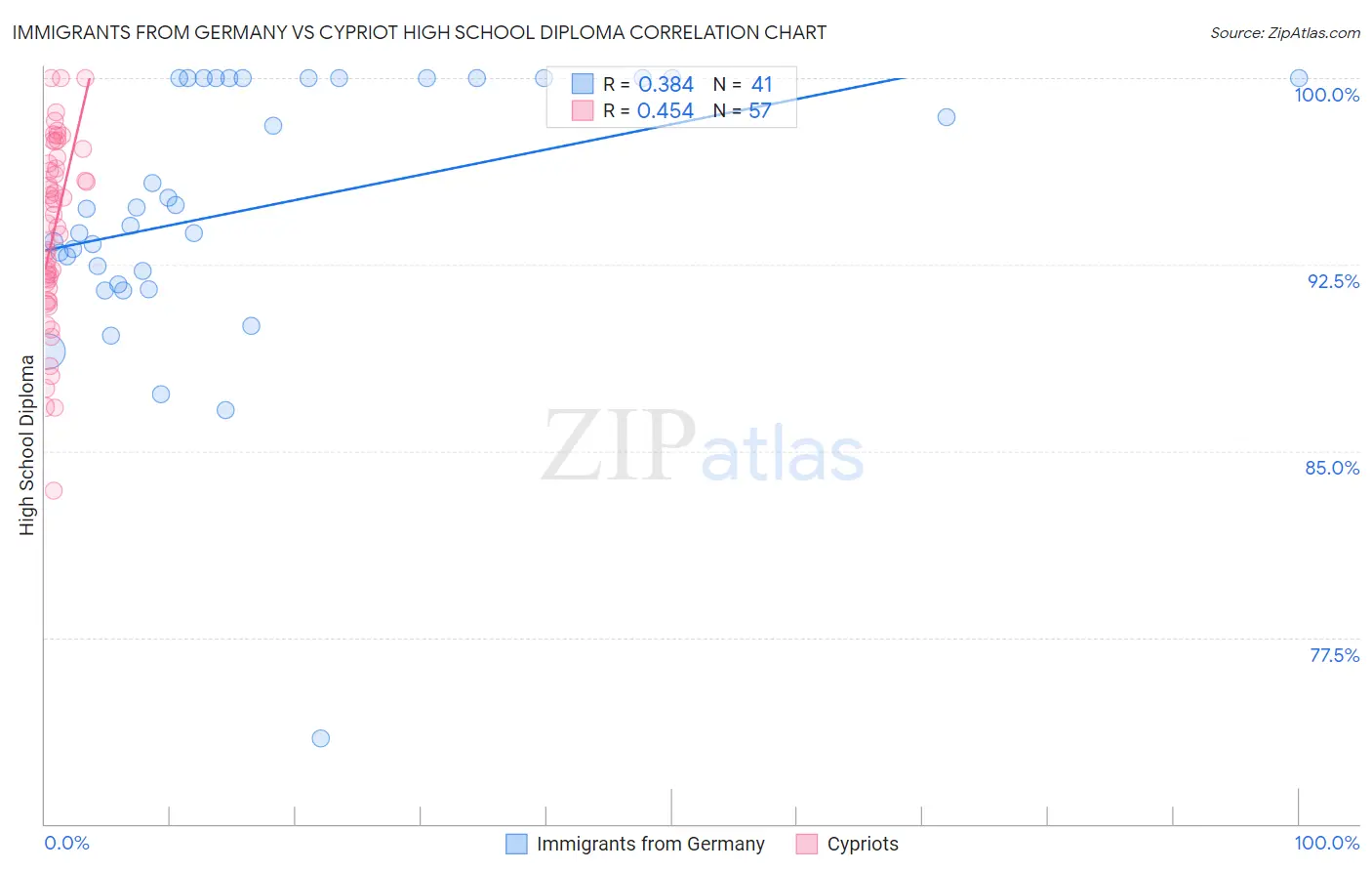 Immigrants from Germany vs Cypriot High School Diploma