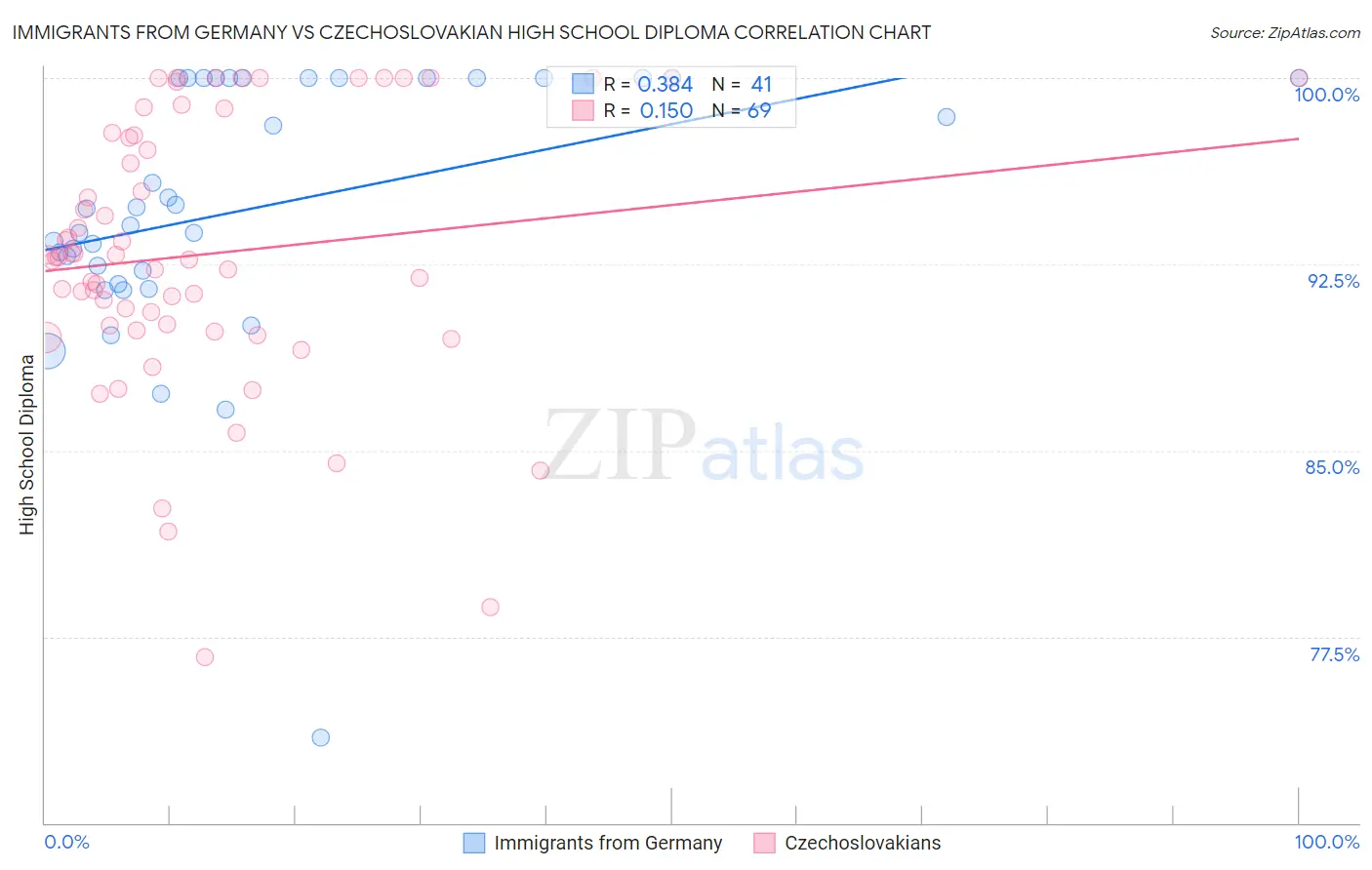 Immigrants from Germany vs Czechoslovakian High School Diploma
