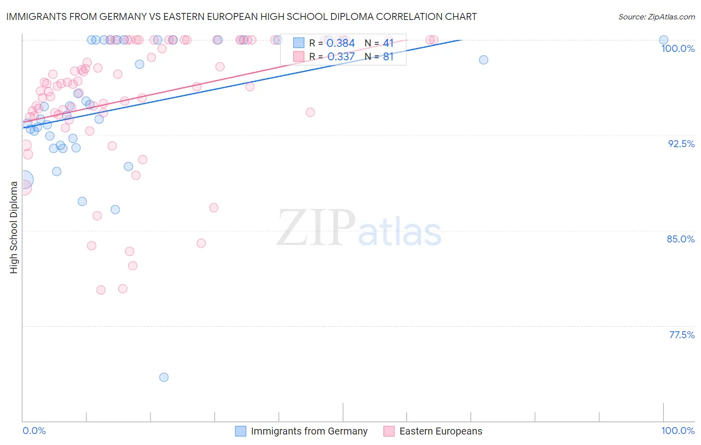 Immigrants from Germany vs Eastern European High School Diploma