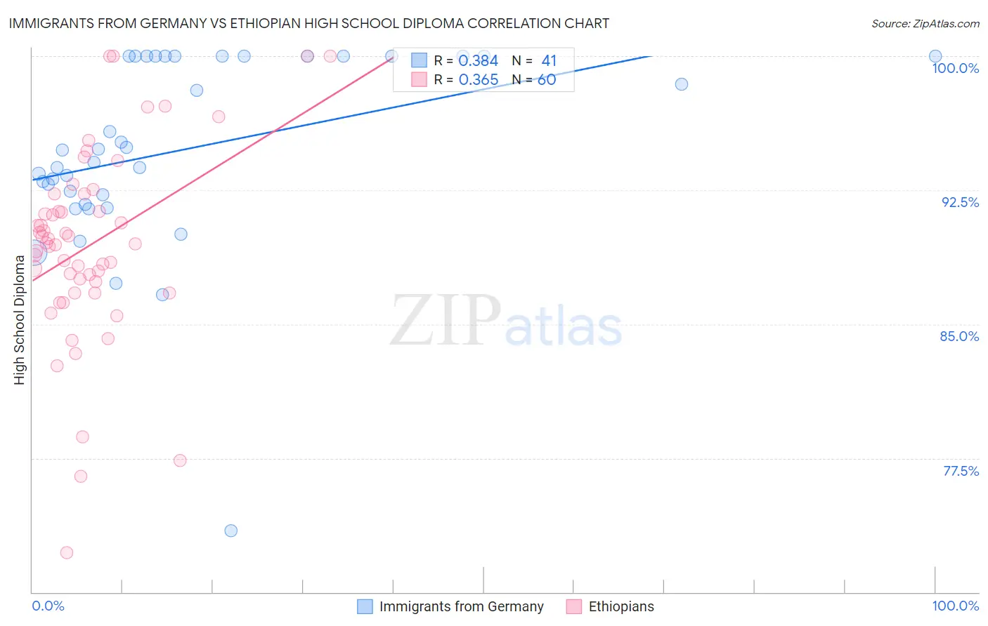 Immigrants from Germany vs Ethiopian High School Diploma