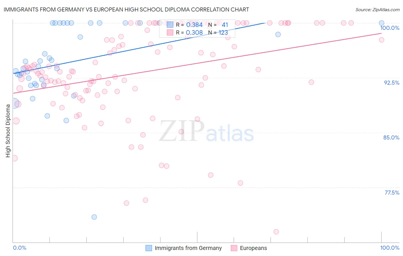 Immigrants from Germany vs European High School Diploma