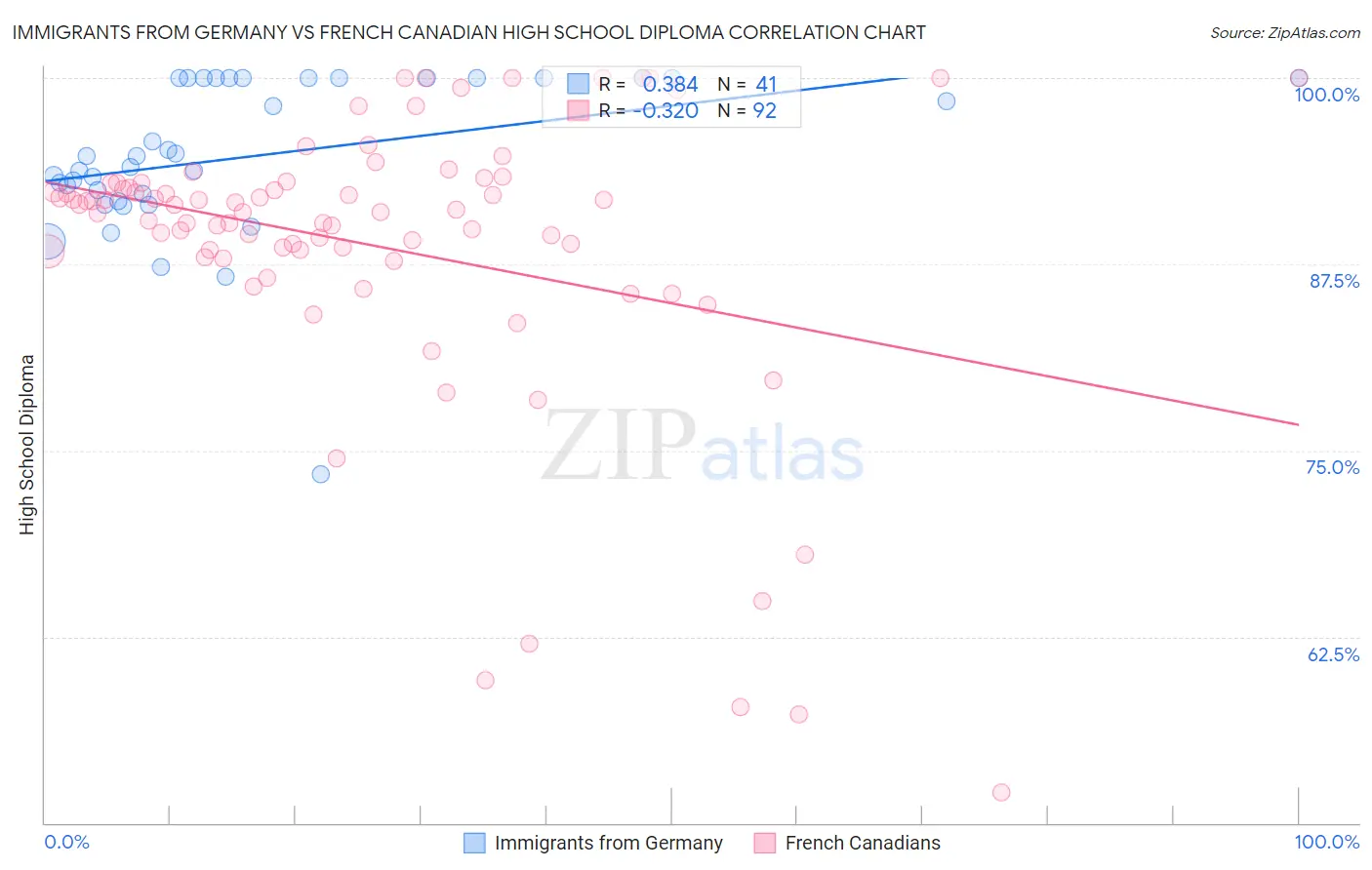 Immigrants from Germany vs French Canadian High School Diploma