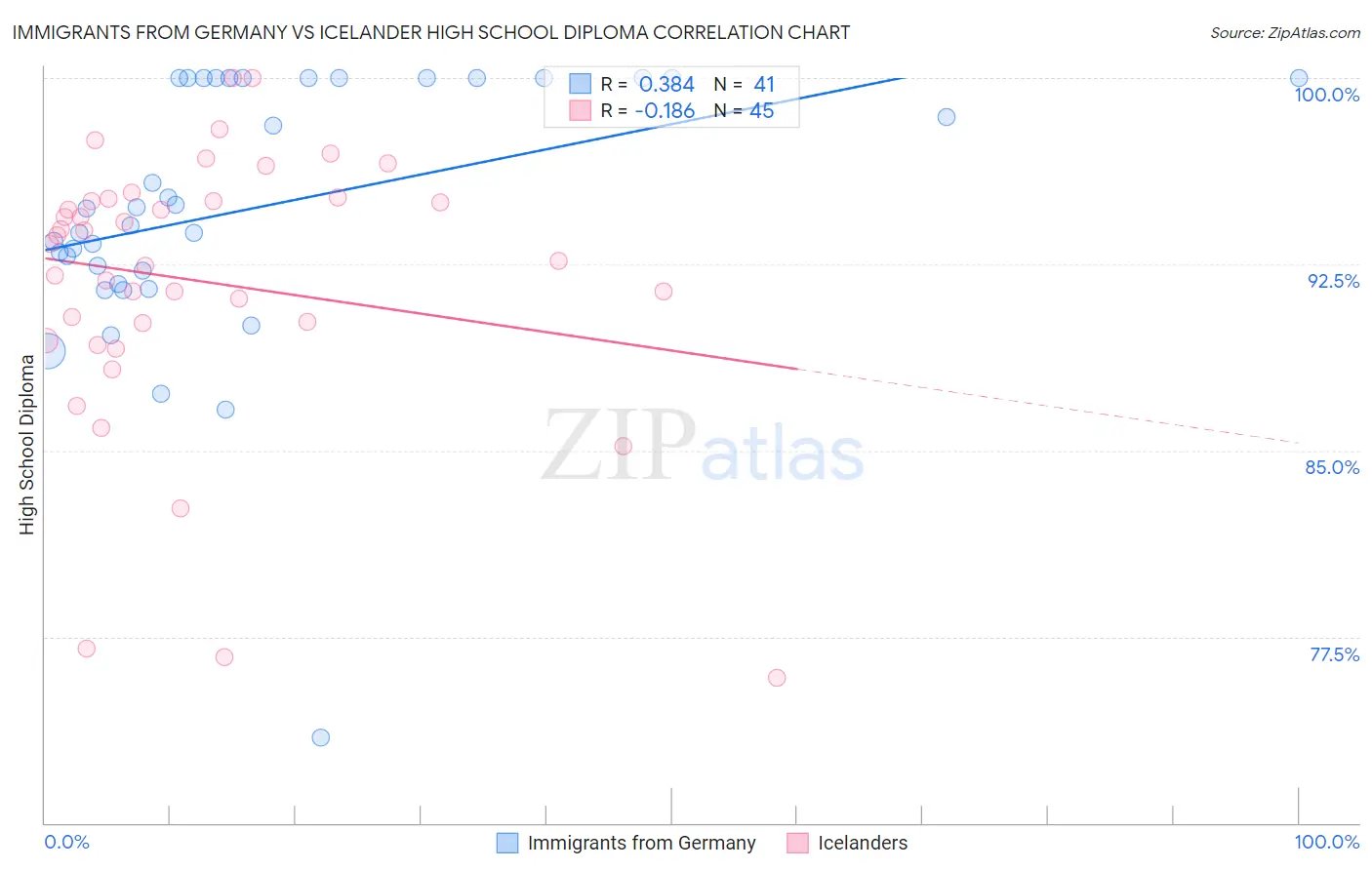 Immigrants from Germany vs Icelander High School Diploma