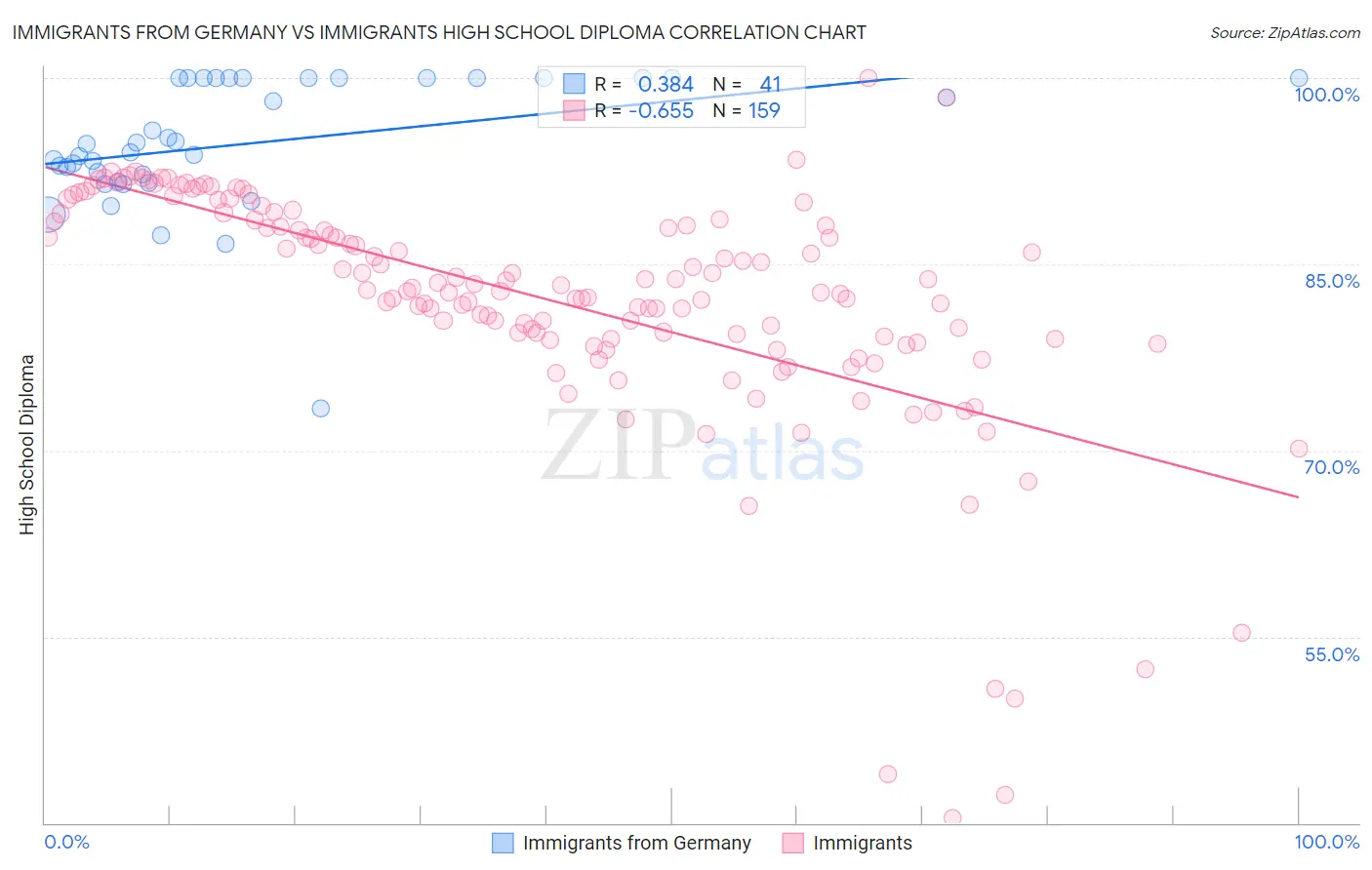 Immigrants from Germany vs Immigrants High School Diploma