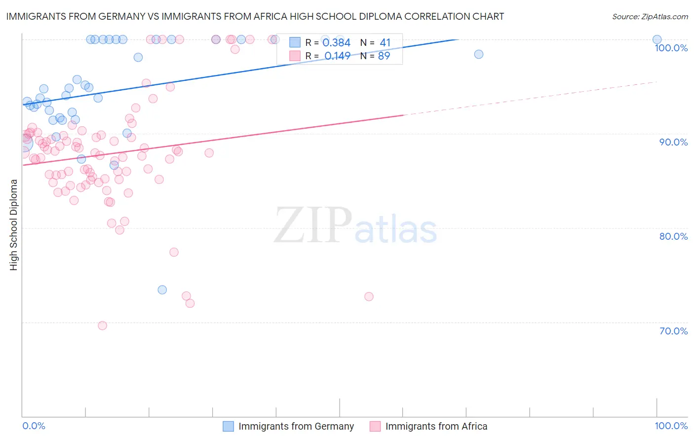 Immigrants from Germany vs Immigrants from Africa High School Diploma