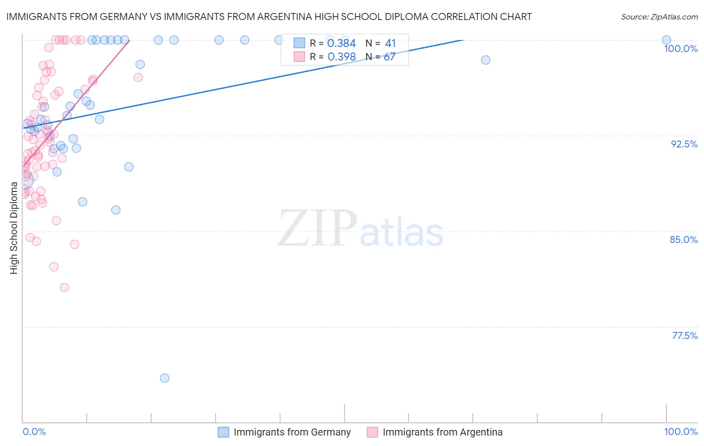 Immigrants from Germany vs Immigrants from Argentina High School Diploma